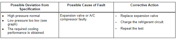 Specified Values for the Refrigerant Circuit Pressures